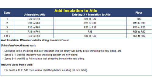 r-value insulation chart based on climate in Maine